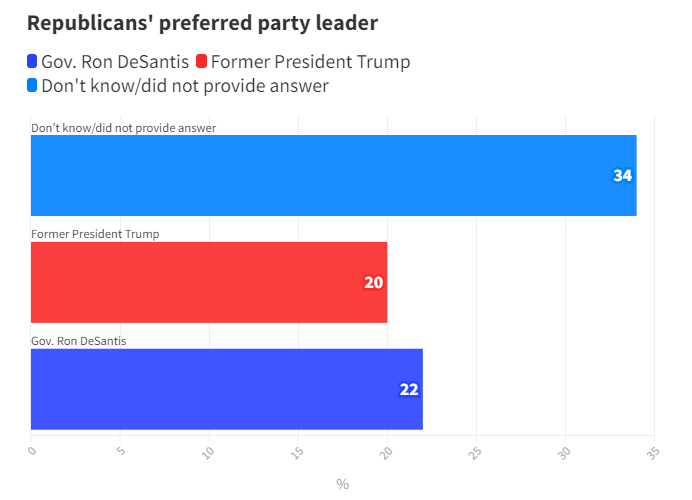 DeSantis edges out Trump as GOP’s preferred leader: poll
